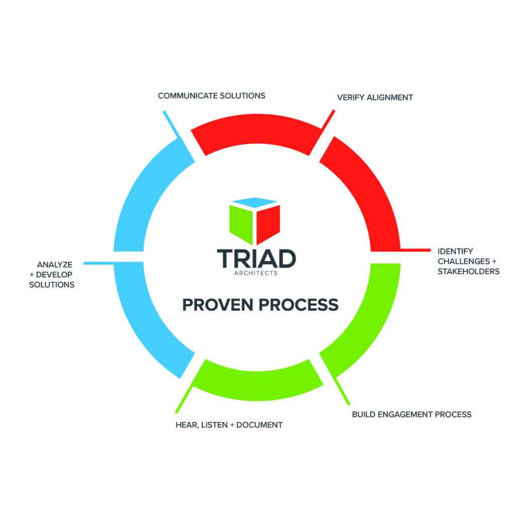 TRIAD Proven Process » Triad