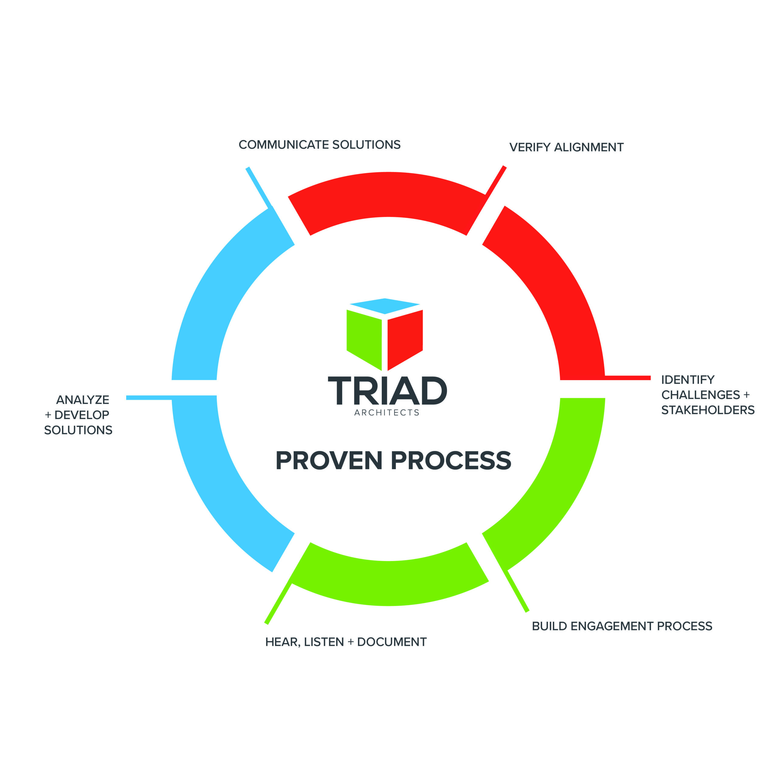TRIAD Proven Process